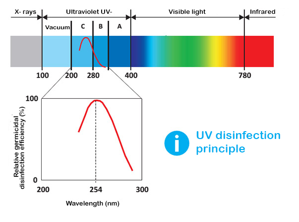 Penggunaan radiasi UV-C